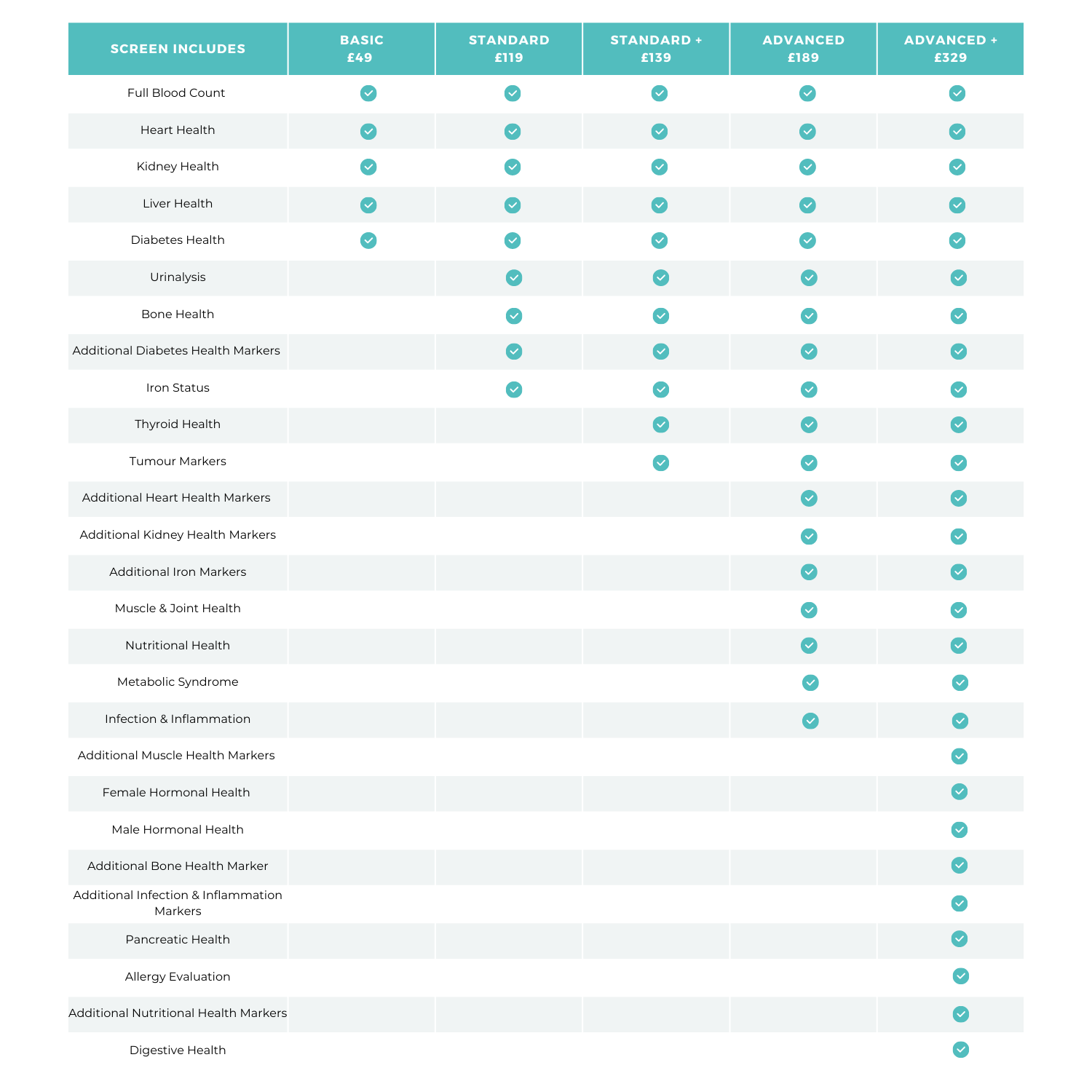 Compare JACE Medical Health Check Packages